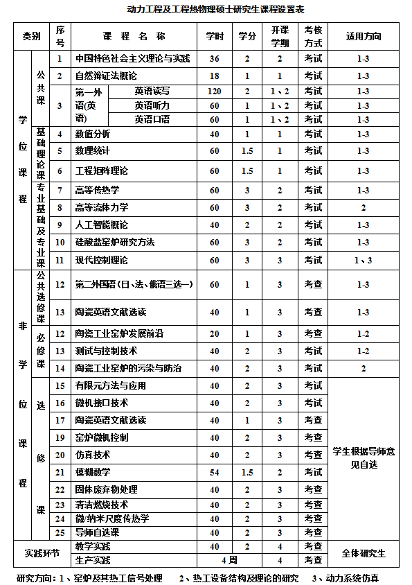 动力工程及工程热物理硕士研究生培养方案-景德镇陶瓷